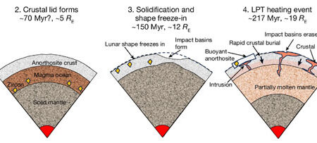 Lunar Mantle Shows Signs of Remelting