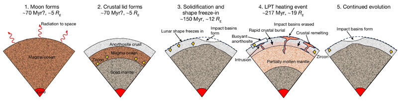 Preview Lunar Mantle Shows Signs of Remelting