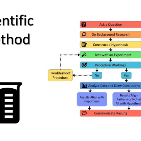 Simple Method to Extend Life Identified by Science