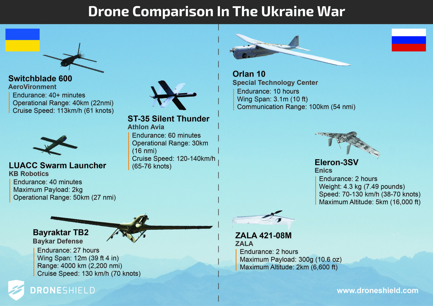 Preview Russia Begins Using New Drone Type in Ukraine