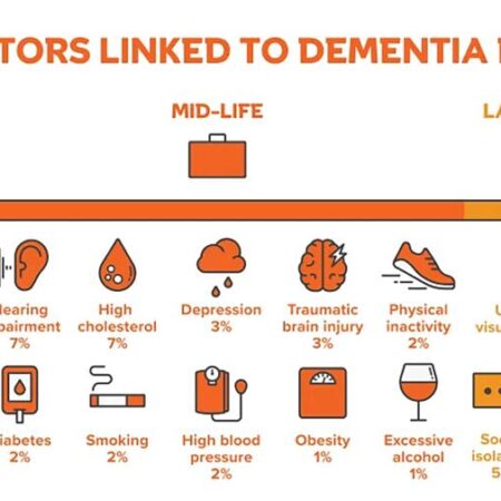 Unexpected Dementia Risk Factor Identified in Men