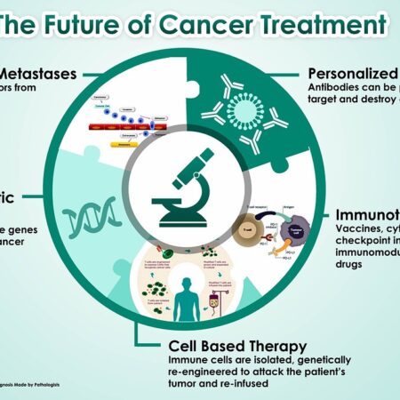 Innovative Method for Cancer Treatment Discovered