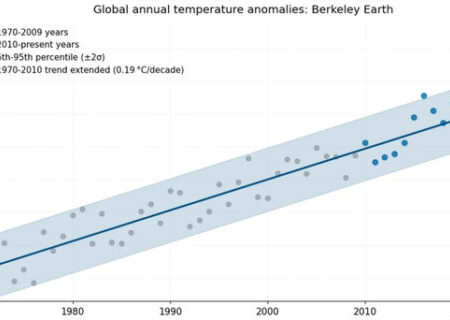 Asia’s Air Pollution Cleanup Accelerates Global Warming