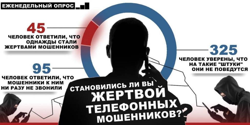 Preview Как россияне реагируют на звонки мошенников: Результаты опроса