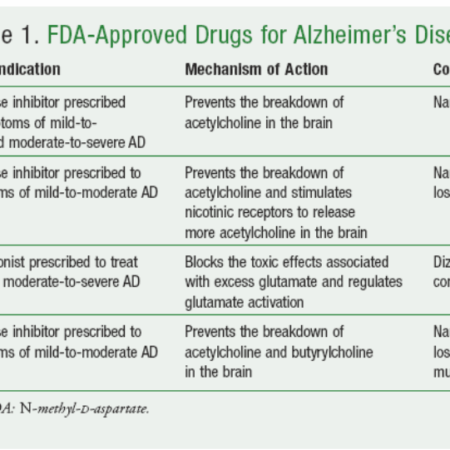 New Research Identifies Existing Drugs Capable of Slowing and Reversing Alzheimer’s Progression