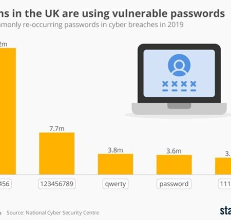 The Three Most Vulnerable Passwords Identified