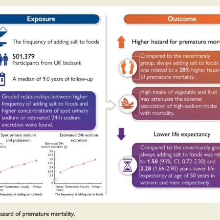A Simple Way to Reduce Premature Death Risk Identified