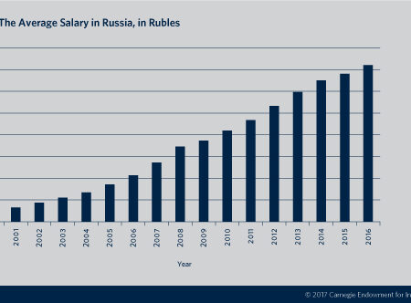 Average Salary in Russia Nears 100,000 Rubles