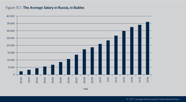 Preview Average Salary in Russia Nears 100,000 Rubles