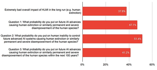Preview Former Google Engineer Warns of High Likelihood of Human Extinction Due to AI