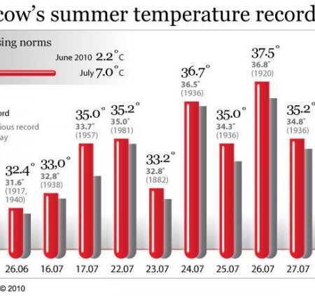 Moscow to Experience Comfortable Temperatures and Localized Rains Next Week