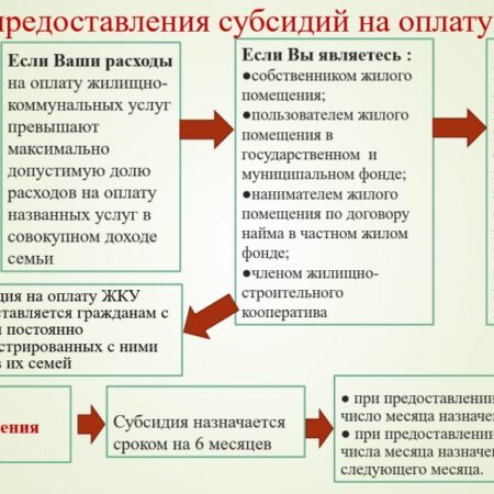 Условия Получения Субсидий на Оплату ЖКУ в России