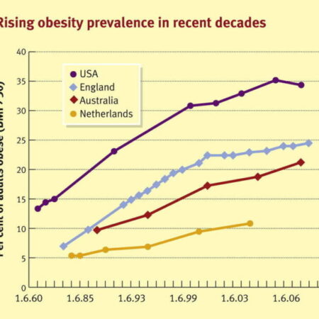 Unexpected Link Between Global Warming and Rising Obesity Rates