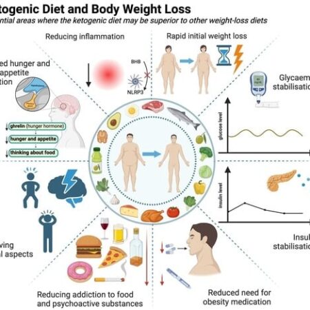 Ketogenic Diet Shows Surprising Potential in Alleviating Depression