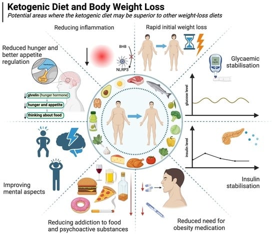 Preview Ketogenic Diet Shows Surprising Potential in Alleviating Depression
