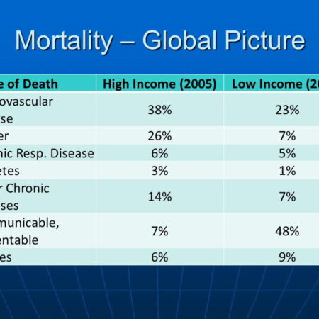 Global Mortality from Chronic Diseases Declines