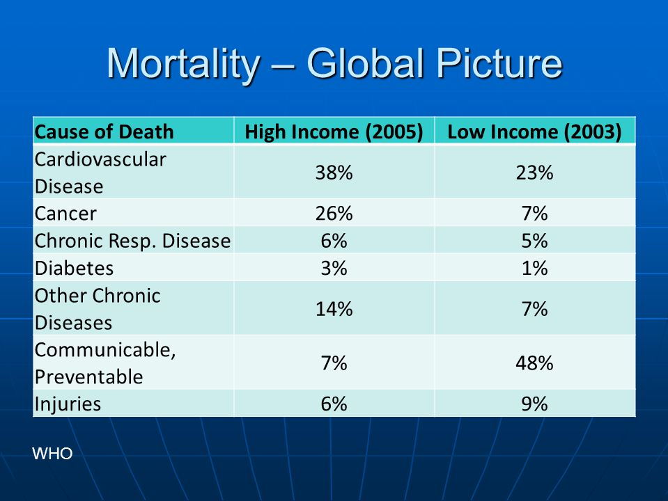 Preview Global Mortality from Chronic Diseases Declines