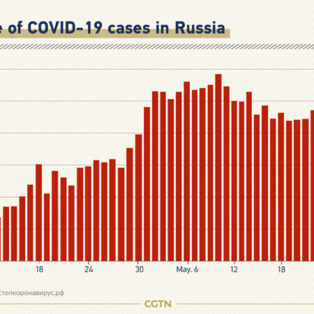 Russia Sees 63.8% Jump in ARVI Cases, Over 15,000 COVID-19 Infections in a Week