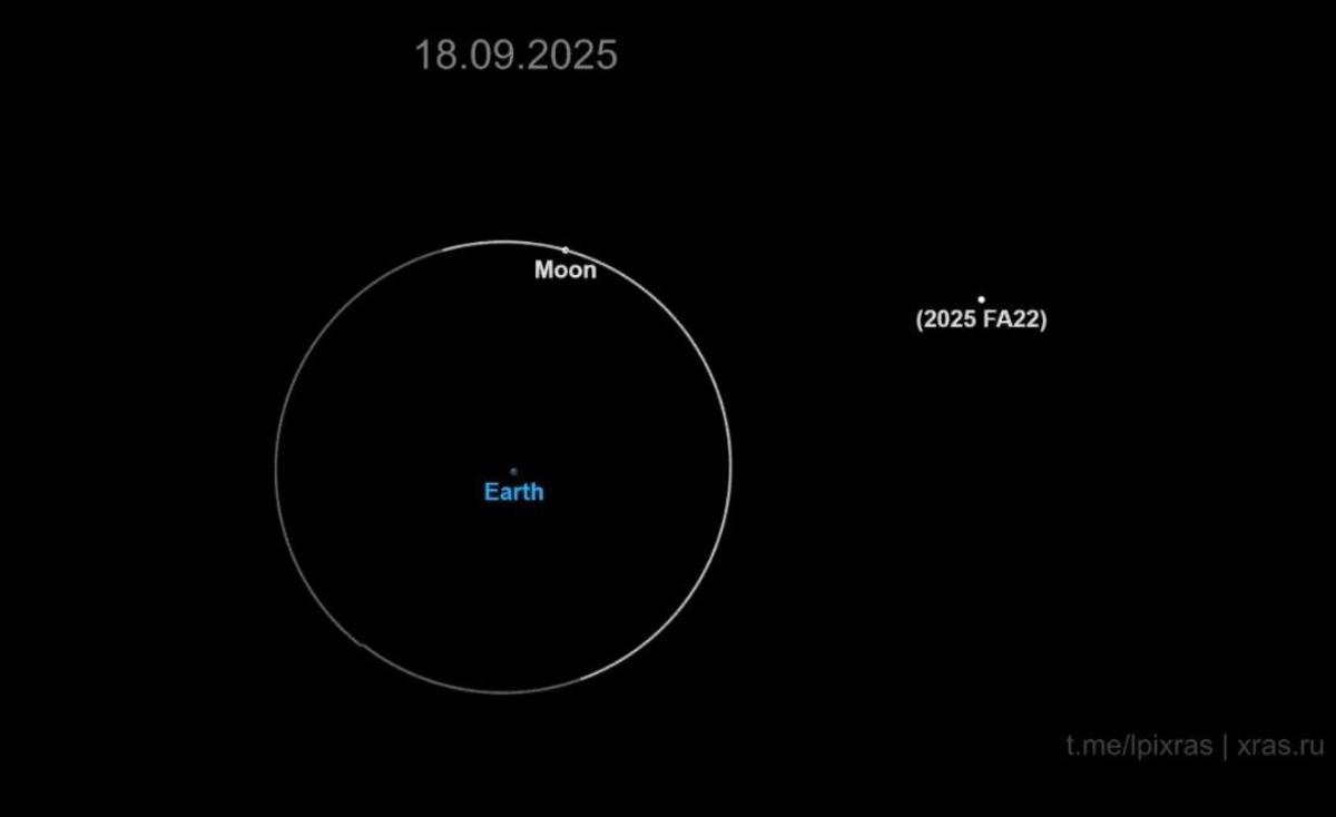 Preview Астероид 2025 FA22 пролетел вблизи Земли: Угроза миновала