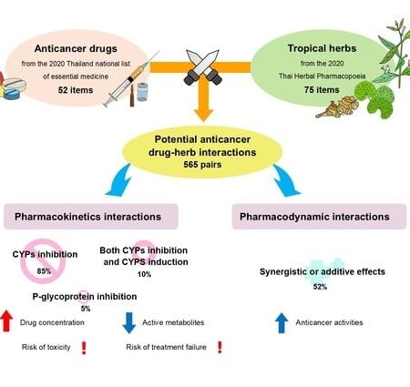 Common Drug Shows Potent Anti-Cancer Effects
