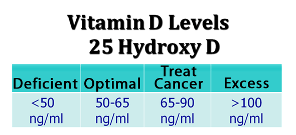 Preview Research Reveals Unexpected Effect of Vitamin D2 on D3 Levels