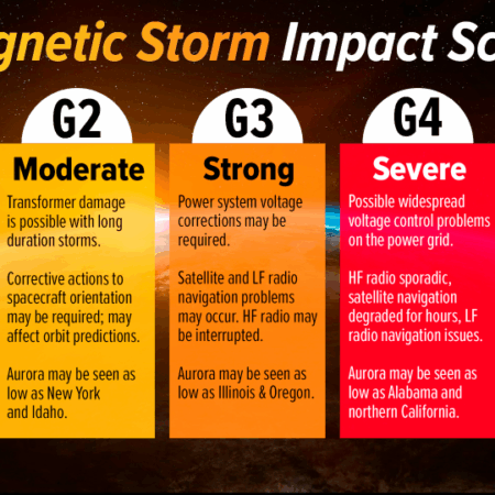 Geomagnetic Storms: What They Are, Their Dangers, and Impact