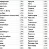 Количество городов России с именами в названии