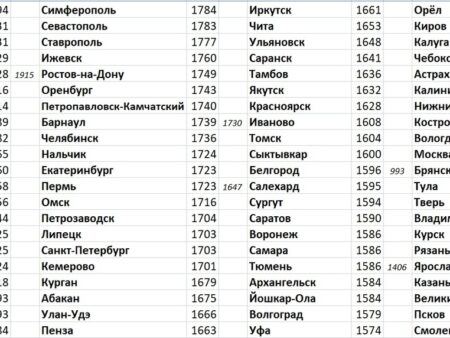 Количество городов России с именами в названии