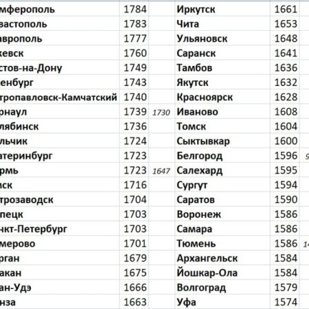 Количество городов России с именами в названии