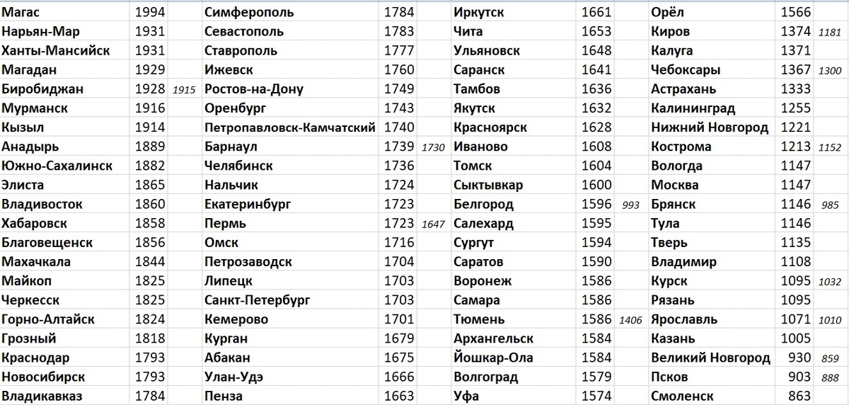 Preview Количество городов России с именами в названии