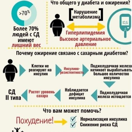 Загрязнение Воздуха: Неожиданная Причина Ожирения и Диабета 2 Типа