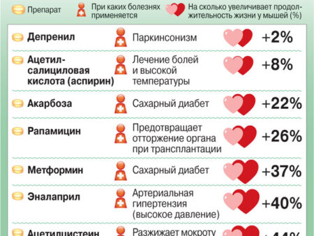 Комбинация препаратов существенно продлевает жизнь