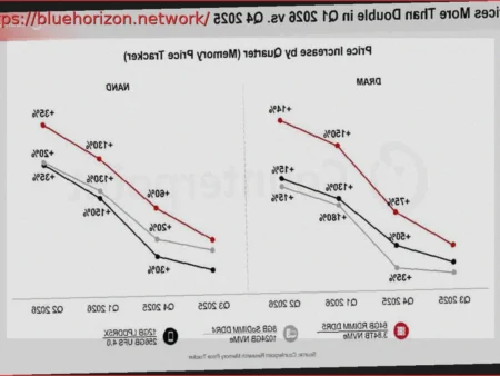 Memory Prices Soar, But Samsung Fears Imminent Recession: Is the DRAM and NAND Boom Ending?