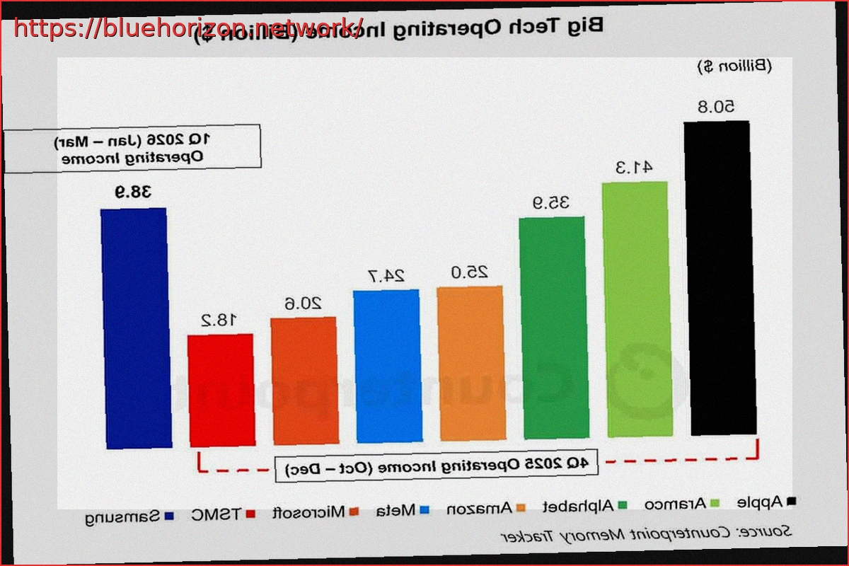 Preview Samsung’s Gold Rush: RAM Price Surge Makes Its Q1 2026 Memory Business More Profitable Than TSMC, Amazon, Meta, and Microsoft