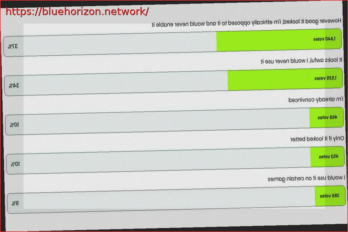 Preview Survey Reveals 71% of Gamers Oppose NVIDIA DLSS 5