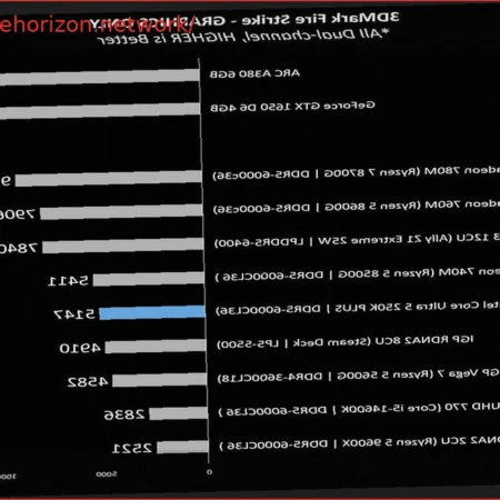 La iGPU del Intel Core Ultra 5 250K Plus supera a la de Steam Deck
