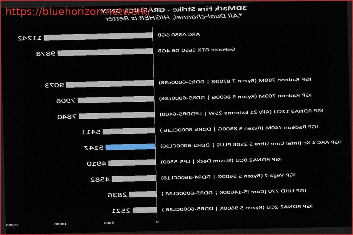 Preview La iGPU del Intel Core Ultra 5 250K Plus supera a la de Steam Deck