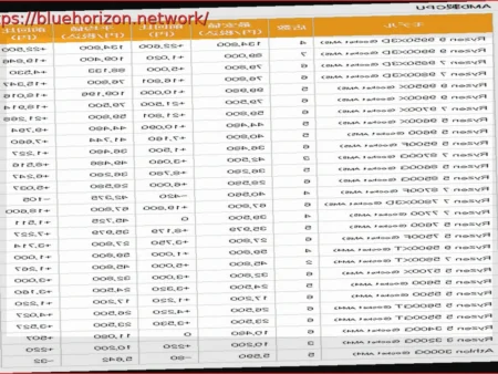 Japan Sees First Major Ryzen Price Surge: AMD CPUs Up by Up to 57.4% While Intel Prices Remain Stable