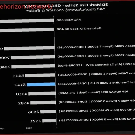 Intel Core Ultra 5 250K Plus iGPU Outperforms Steam Deck