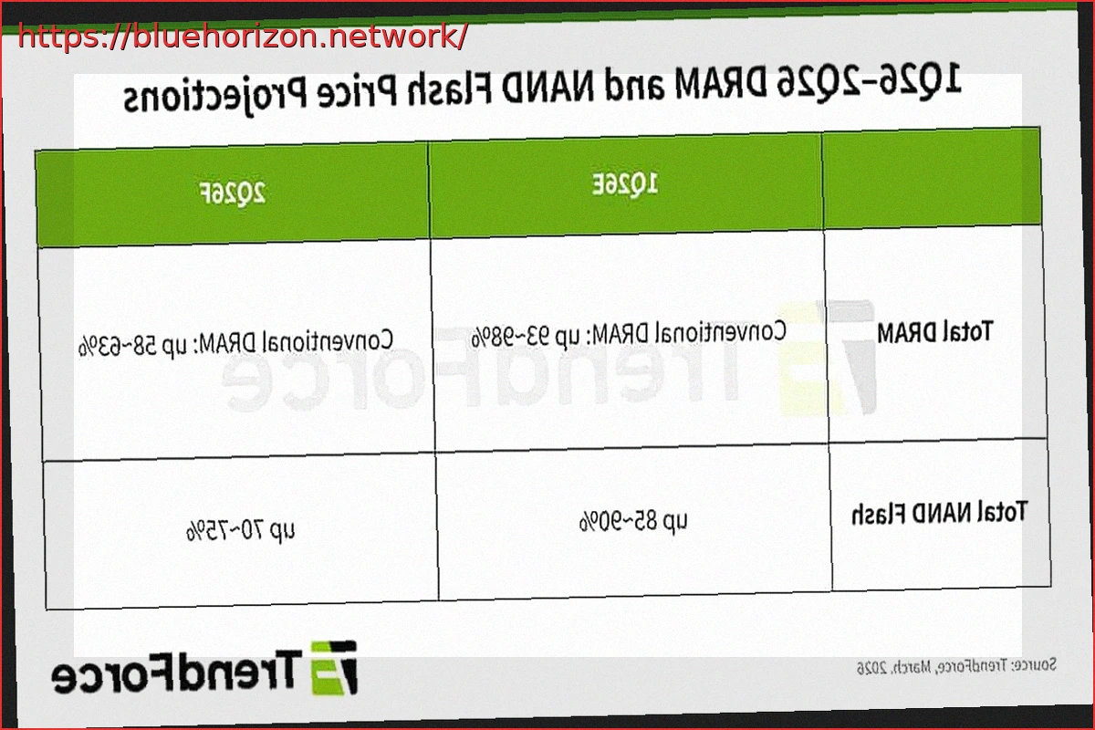 Preview Memory Price Hikes to Moderate in Q2 2026: DRAM & NAND Flash See Slower Increases