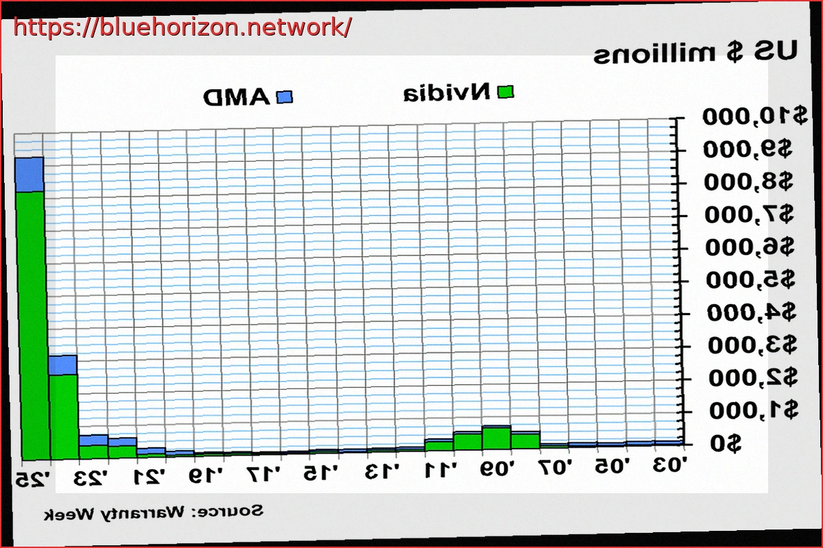Preview NVIDIA’s Warranty Payouts Surge 1000%, AMD Sees Significant Jump in 2025