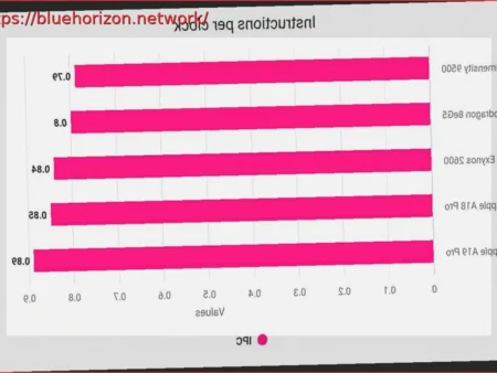 Apple’s A19 Pro SoC Outperforms Rivals with Superior IPC