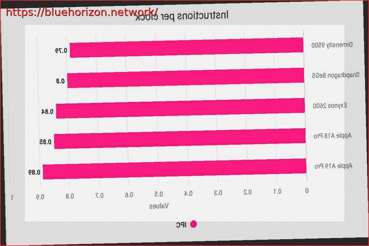 Preview Apple’s A19 Pro SoC Outperforms Rivals with Superior IPC
