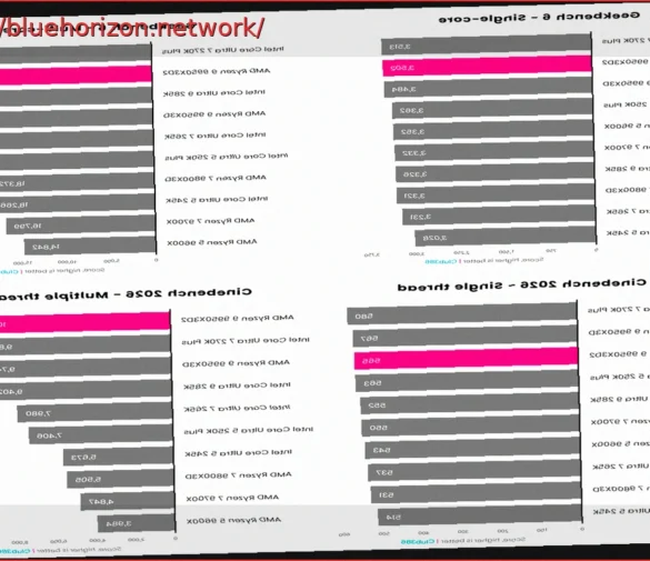 El Ryzen 9 9950X3D2: Un Fracaso de Rendimiento con Elevado Consumo y Precio