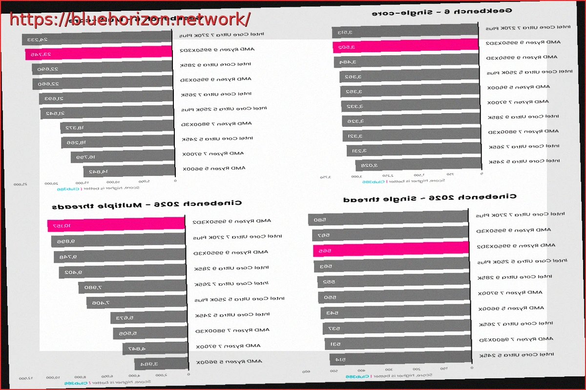 Preview El Ryzen 9 9950X3D2: Un Fracaso de Rendimiento con Elevado Consumo y Precio