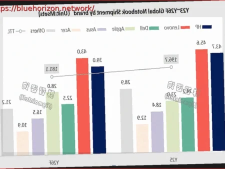Apple Set to Be the Sole Laptop Shipment Growth Leader in 2026, While Others Face Decline