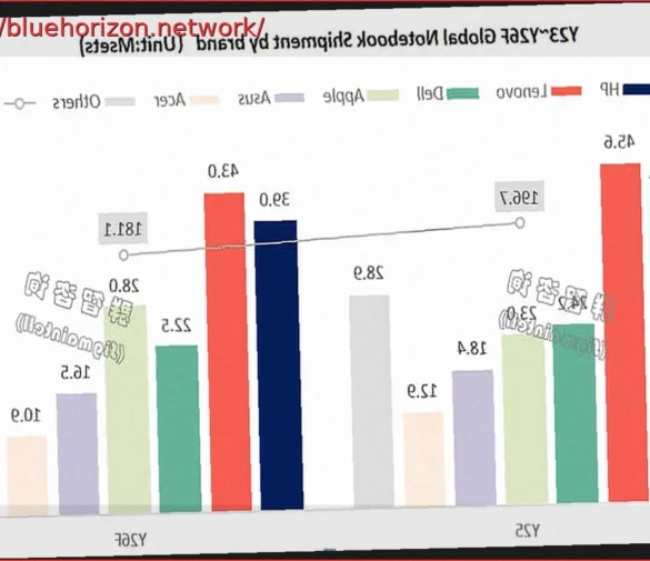 Apple Set to Be the Sole Laptop Shipment Growth Leader in 2026, While Others Face Decline