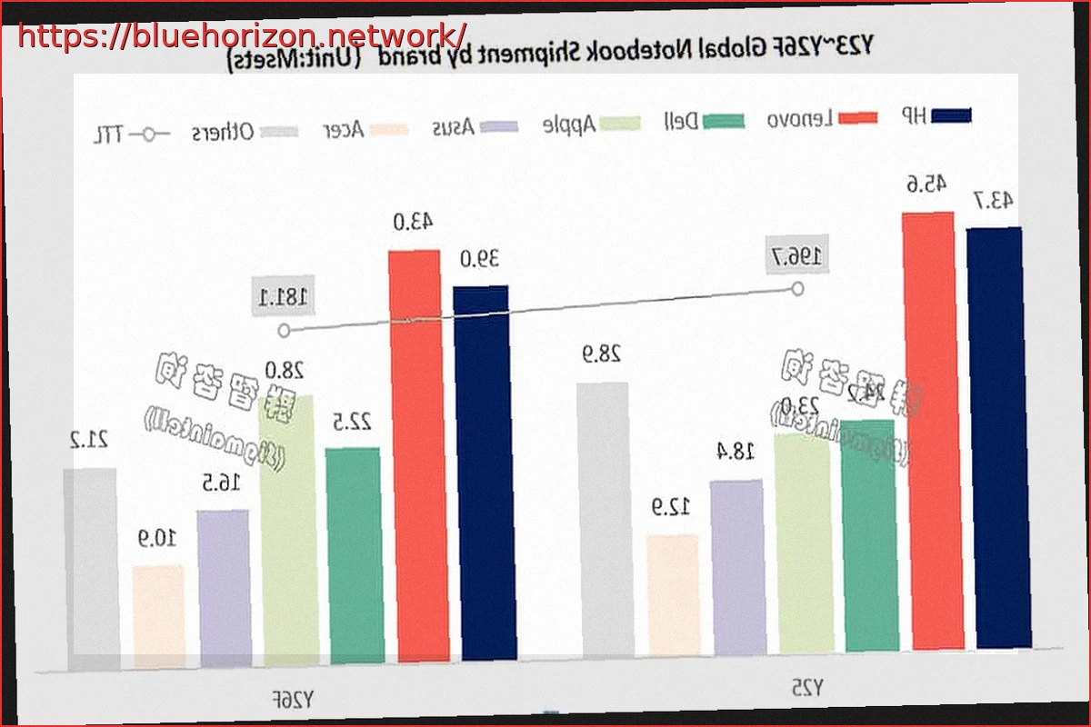 Preview Apple Set to Be the Sole Laptop Shipment Growth Leader in 2026, While Others Face Decline