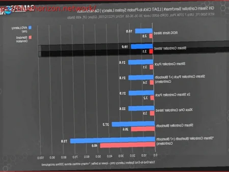 Steam Controller Surprises: Lower Latency Than Xbox Controller, Brutal Battery Life, and Up to 45 Meters of Wireless Connectivity