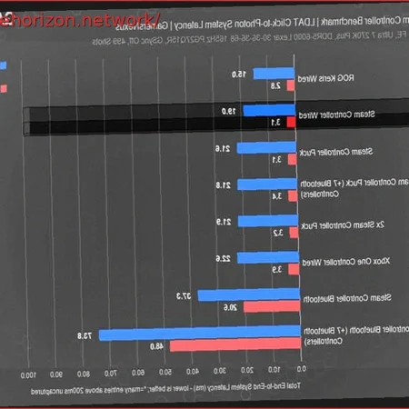 Steam Controller Surprises: Lower Latency Than Xbox Controller, Brutal Battery Life, and Up to 45 Meters of Wireless Connectivity